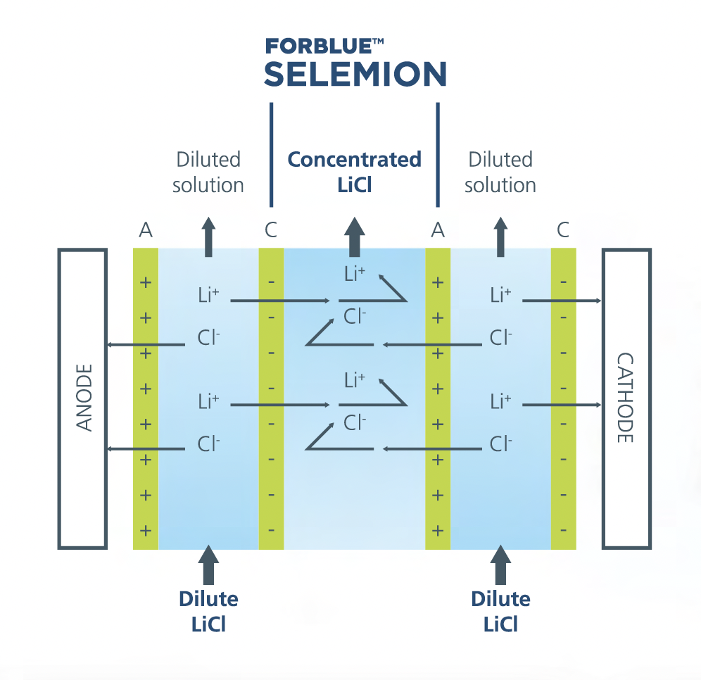 Selemion for lithium production